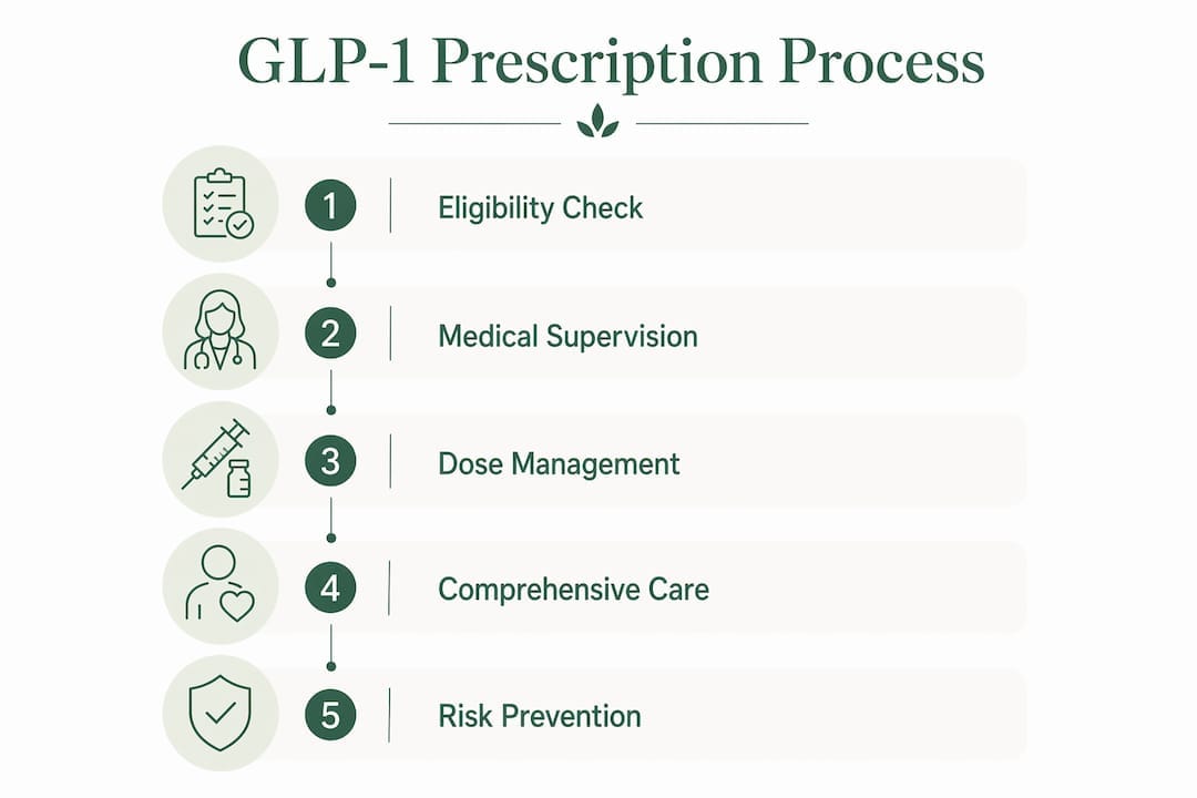 Infographic illustrating GLP-1 prescription process steps