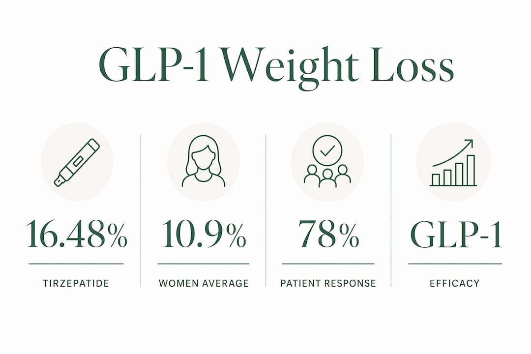 Infographic displaying GLP-1 therapy weight loss statistics