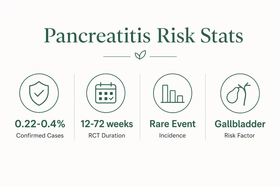 Infographic showing tirzepatide pancreatitis risk statistics